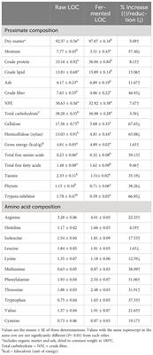 The use of linseed oil cake in the diets of rohu, Labeo rohita (Hamilton), after solid-state fermentation with a fish gut bacterium, Bacillus pumilus (KF640221): an appraisal on growth, digestibility, body composition, and hematobiochemical profile